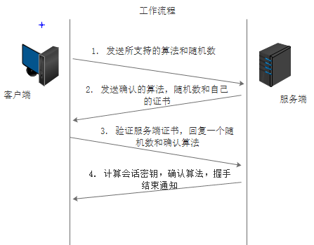 Linux之加密解密基础技术_Linux