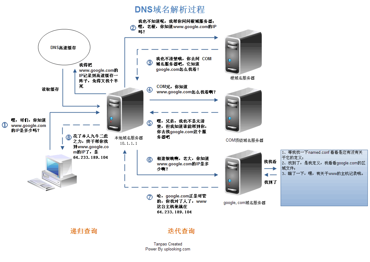 DNS原理及DNS服务器的建立（主从）_DNS