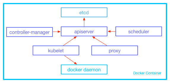 如何运行多进程Docker容器_如何运行多进程Docker容器_03
