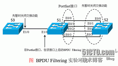 BPDU Filtering的意义（BPDU Filtering在全局配置与接口配置上的区别）_CCNP_02