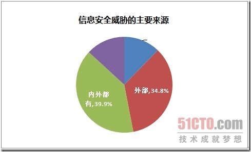 国内首个CTO企业信息安全调查报告_信息安全_11