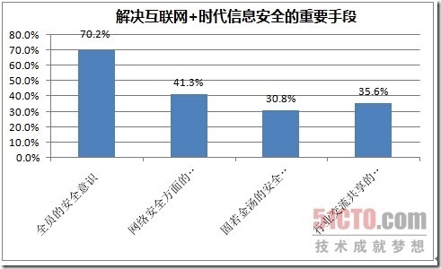 国内首个CTO企业信息安全调查报告_中国_22