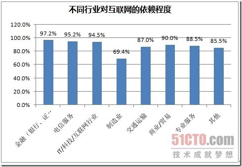 国内首个CTO企业信息安全调查报告_网易_04