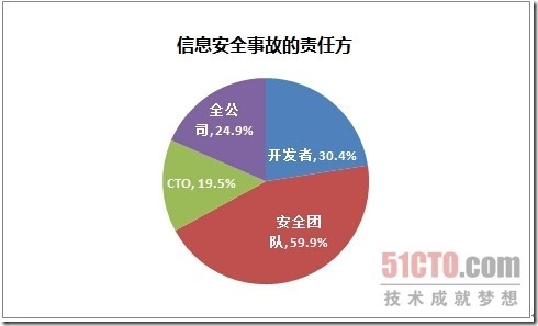 国内首个CTO企业信息安全调查报告_网易_12