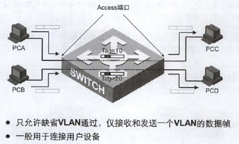 第十二章 配置VLAN_Network_12