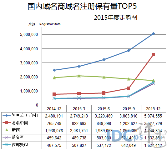 2015年度国际域名保有量报告：28家域名商差距巨大_注册保有量