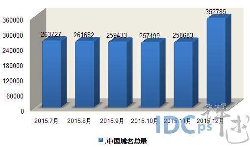 “.中国”域名总量超35.2万：2015年12月份净增9.4万_域名总量