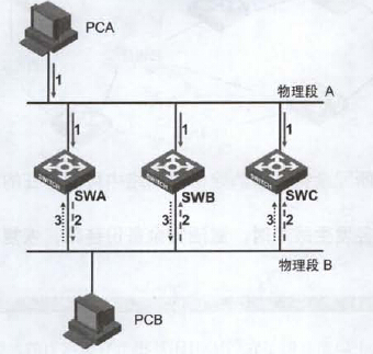 第十三章 生成树协议_交换机