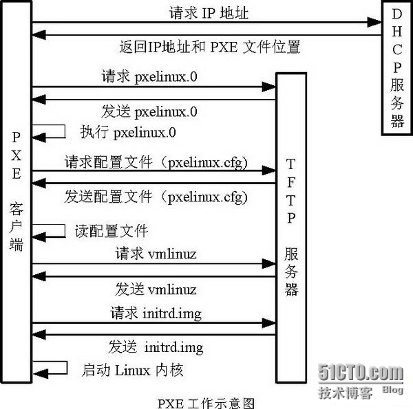 CentOS 6.4下PXE+Kickstart无人值守安装操作系统_PXE+Kickstart无人值守