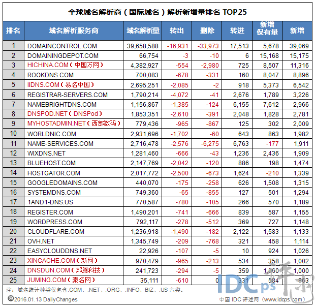 1月13日全球域名商解析新增量25强：万网季军_解析新增量_02