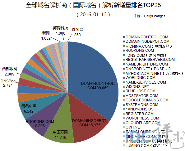 1月13日全球域名商解析新增量25强：万网季军_解析新增量