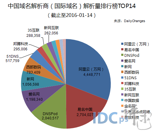 2016年1月中国域名商解析量14强：排名变动大_域名解析量