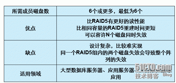 raid详细介绍_信息_10