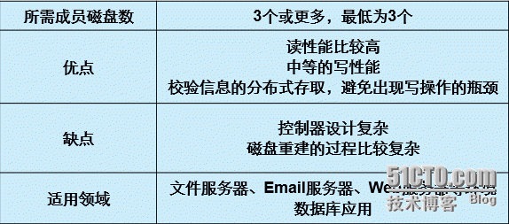 raid详细介绍_技术_06