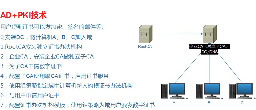 PKI（CA）+AD技术图解_AD