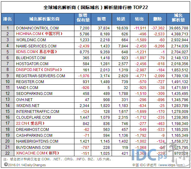 全球域名商解析量22强：排名微变 万网涨幅第二_解析量_02