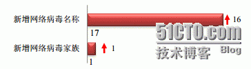 1月第2周网络安全报告：应用程序漏洞居首 占85.3%_报告_03