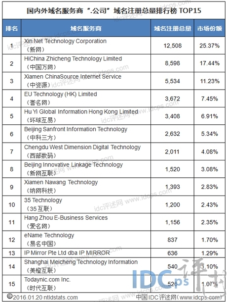 1月.公司域名总量TOP15：排名不变 万网降幅第一_.公司域名