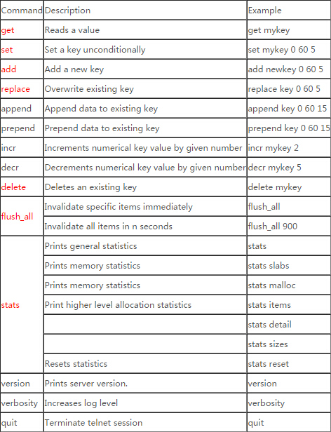 Linux 缓存之memcached详解_memcached