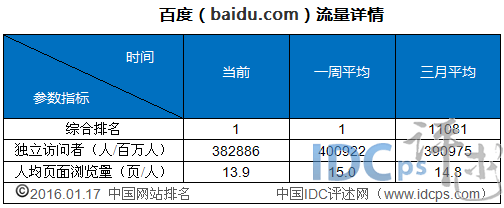 1月上旬国内网站流量统计5强：凤凰网跻身第五_网站流量_02