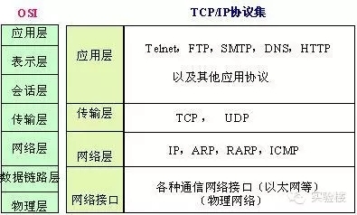 TCP/IP、Http、Socket的区别_应用层