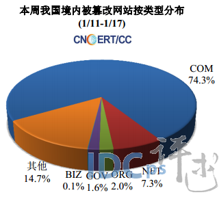 1月第3周网络安全报告：被篡改的.COM网站占74.3%_网络安全_06