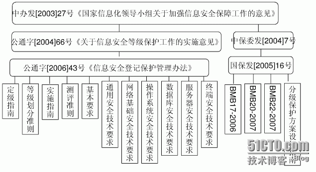 信息安全等级保护与网络安全风险评估的区别_等级保护