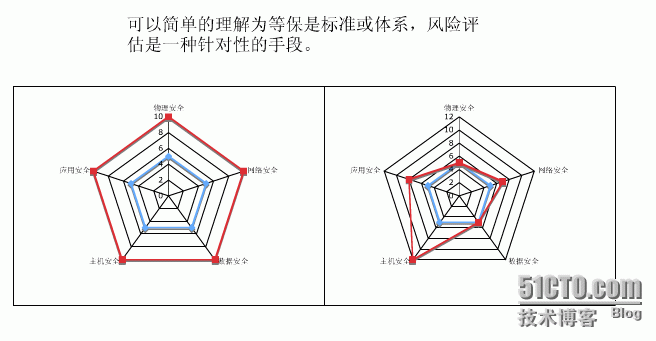 信息安全等级保护与网络安全风险评估的区别_等级保护_06