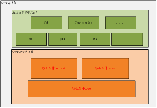 Spring框架的总体架构图