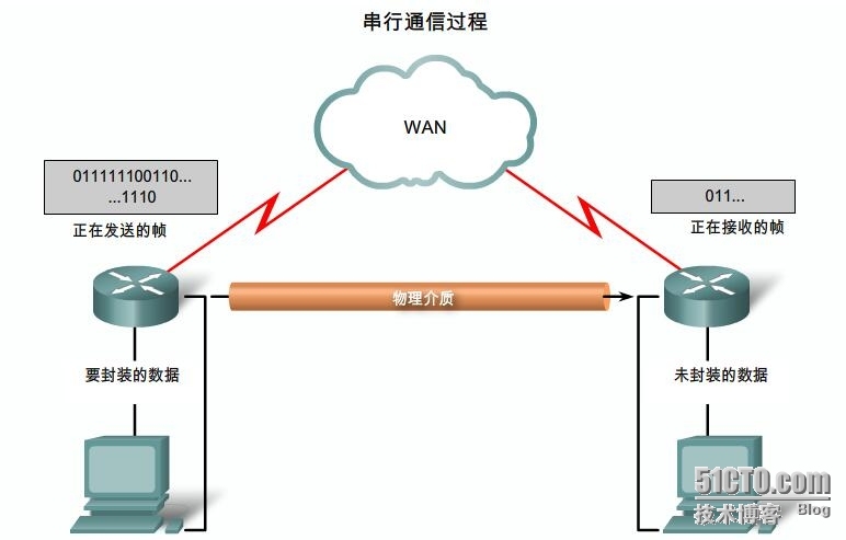 RS复习之：二层技术----PPP_PPP_04