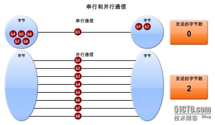 RS复习之：二层技术----PPP_PPP