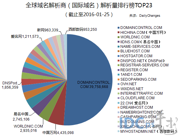 1月末全球域名商解析量23强：易名第四 西数居榜尾_解析量