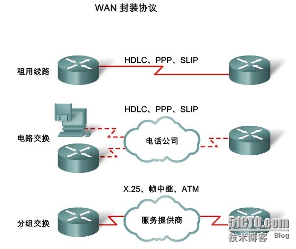 RS复习之：二层技术----PPP_二层技术_08