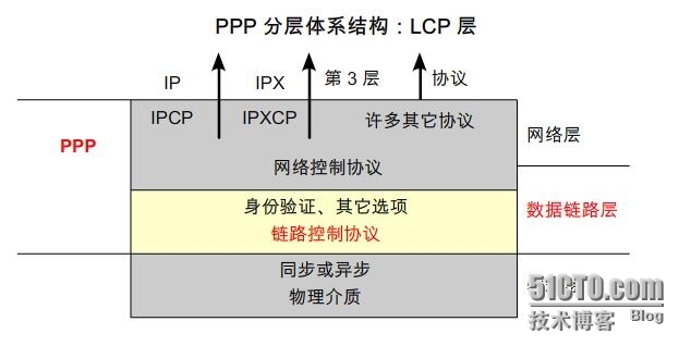 RS复习之：二层技术----PPP_PPP_10