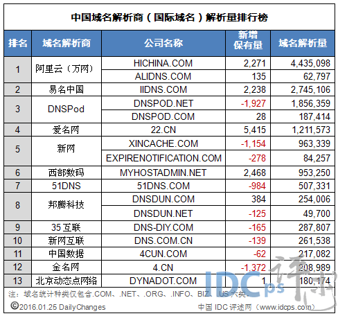 1月末中国域名商解析量13强：西数破百万指日可待_域名解析量_02