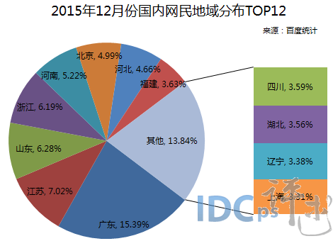 2015年12月国内网民地域分布12强：湖北跻身上榜_网民地域