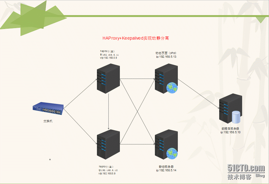 HAProxy基于KeepAlived实现Web高可用及动静分离_服务器