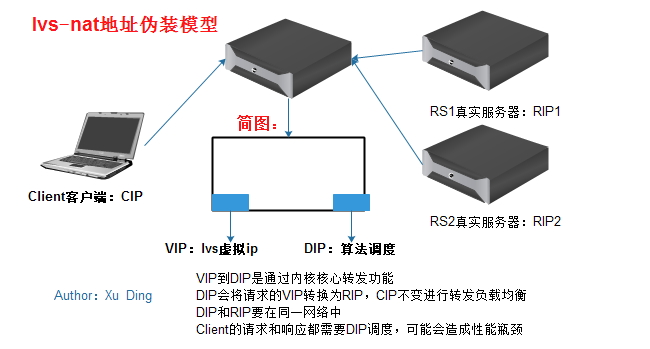 LVS+Keepalived实现高可用负载均衡_ipvsadm keepalived_09