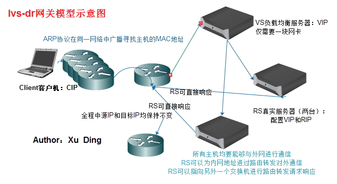 LVS负载均衡集群服务搭建详解_lvs_02