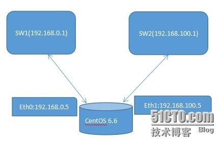 Linux 双网卡双网段，基于源IP的策略路由。_源IP路由