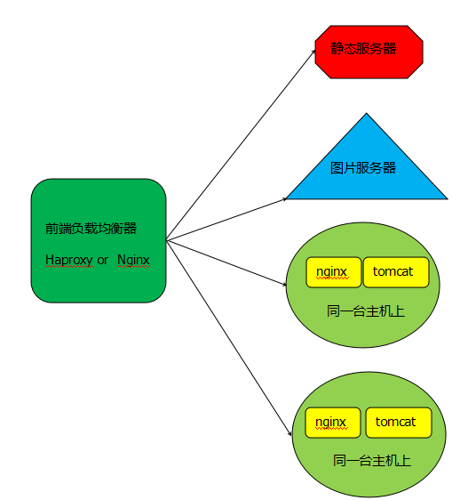 Tomcat结合Apache、Nginx实现高性能的web服务器_nginx  apache  tomca