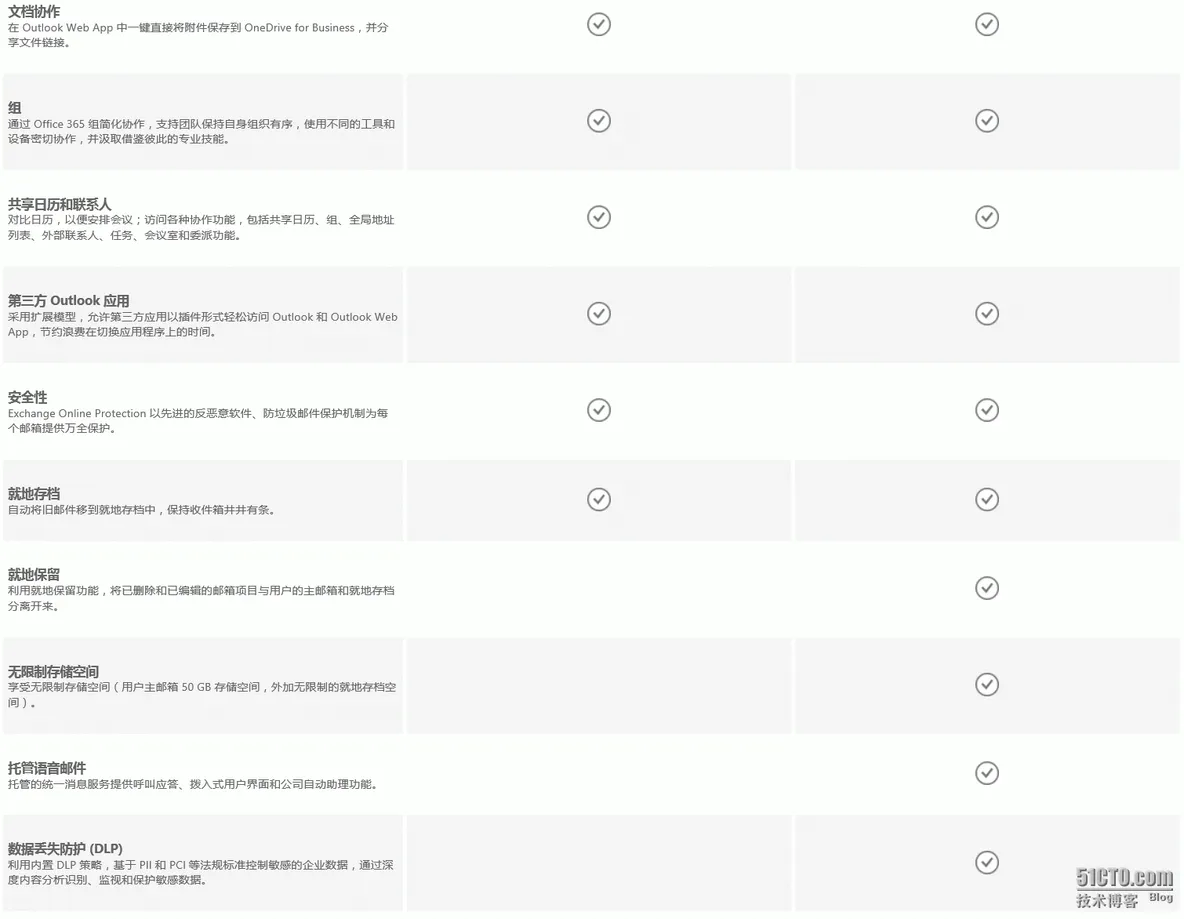 Office365---Exchange online计划1和计划2的区别_office365 exchange o_02