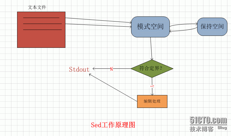 sed原理与用法详解_基本