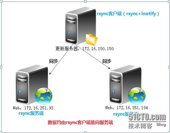 rsync+inotify构建多服务器同步方案_软件