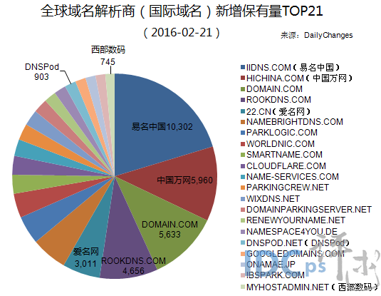 全球域名商解析新增保有量21强：易名夺冠 西数榜尾_国际域名