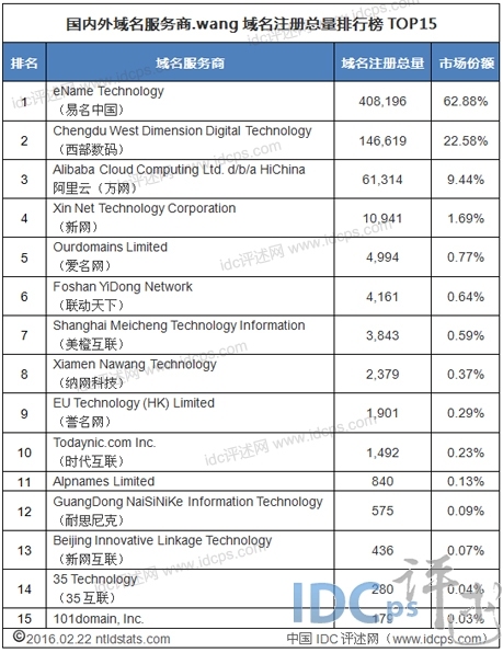 2月份.wang域名总量15强：排名不变 5家总量上涨_.wang域名