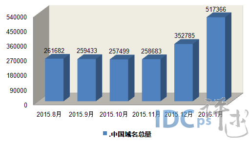 2016年1月“.中国”域名总量创新高 超过51.7万_域名总量