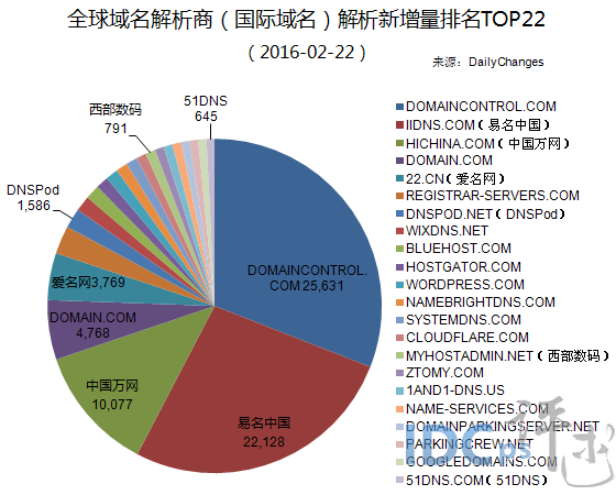 2月22日全球域名商解析新增量22强：易名升至第二_国际域名