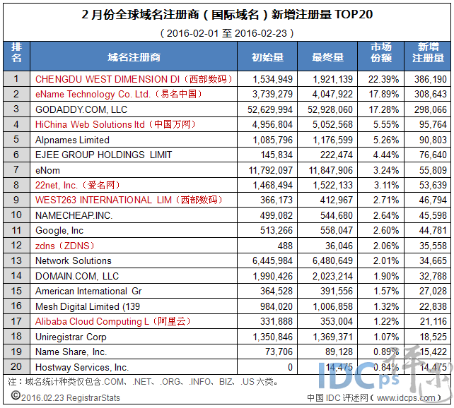 2月份全球域名商新增注册量20强：西部数码榜首_新增注册量_02