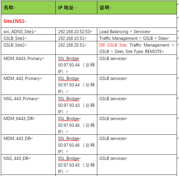 Citrix XenMobile 10.x灾难恢复架构设计_数据中心_10